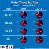 National Exit Poll Releases Young Vote Estimates