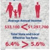 The Undocumented Pay Their Taxes Also