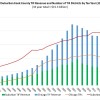 Cook County TIFs Bring in Nearly $1.2 B