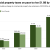 Commercial Property Taxes Could Increase by Almost $2B if Amendment 1 Passes