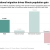 Illinois Reporta Crecimiento Demográfico, Impulsado por 112 Mil Migrantes Internacionales