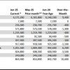 Illinois Unemployment Falls as Payroll Jobs Set Another Record