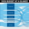 El Alcalde Publica Informe de Participación Sobre el Presupuesto de 2027 y pide Impuestos a las Corporaciones