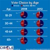 La Encuesta Nacional Exit Publica un Cálculo del Voto Juvenil