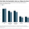¿Adónde Van los Graduados? Menos a la Universidad, a Pesar de los Aumentos en la Tasa de Graduación de Illinois